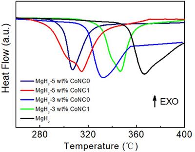 Constructing Core-Shell Co@N-Rich Carbon Additives Toward Enhanced Hydrogen Storage Performance of Magnesium Hydride